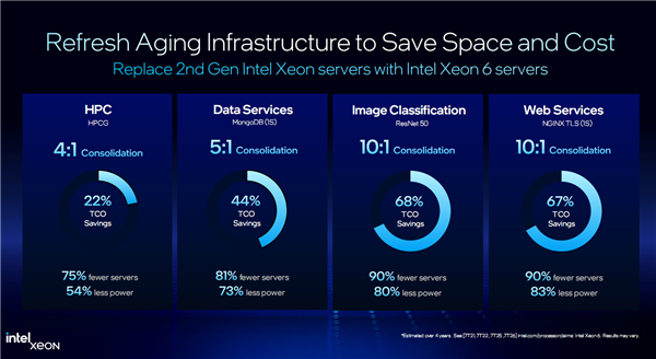 Intel至强6第三弹:最多86个P核、八路可达688核/16通道DDR5