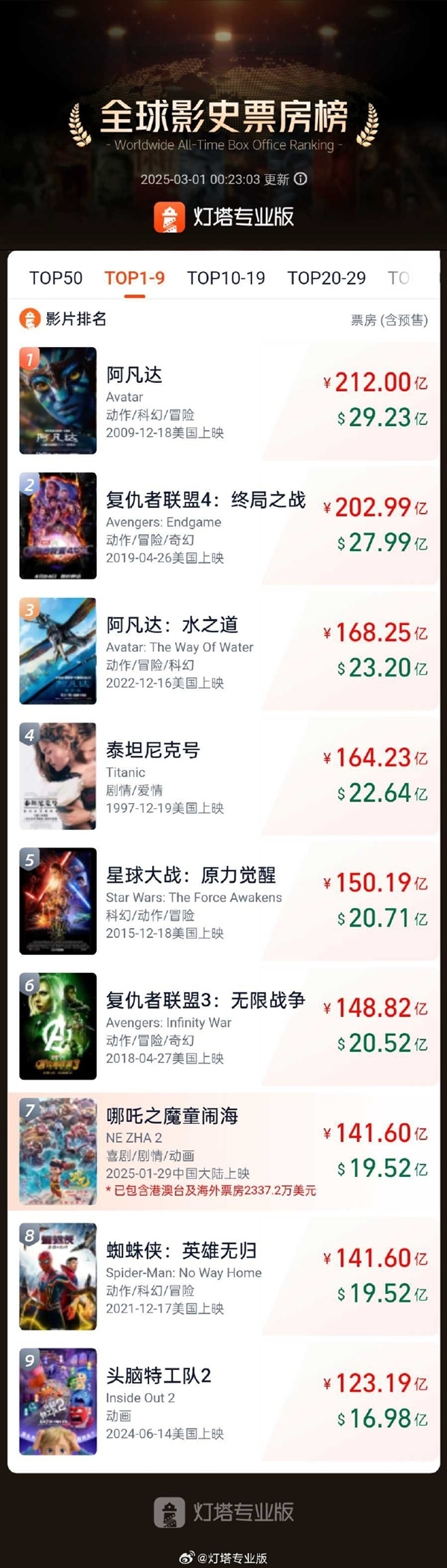 再创纪录!《哪吒2》票房超《蜘蛛侠:英雄无归》 跻身全球票房榜第7