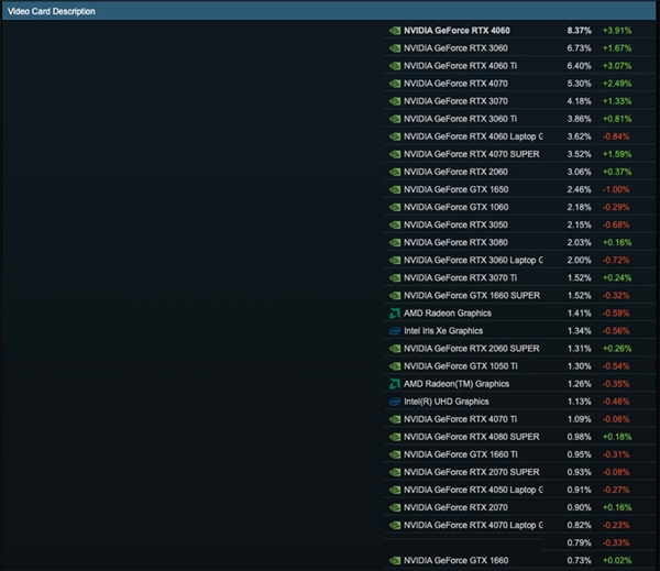 取代RTX 3060：RTX 4060崛起成Steam最受欢迎显卡！