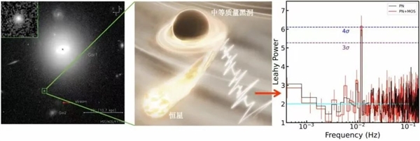 中国科学家首次发现！听一听中等黑洞吞噬恒星的“心跳”