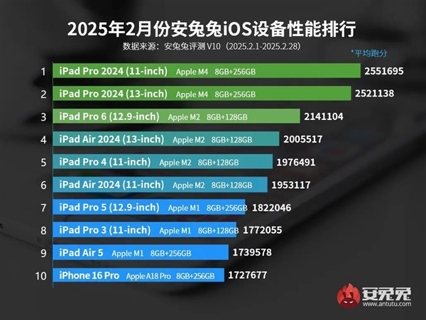 最新iOS设备性能榜出炉:最贵iPhone跌出前十