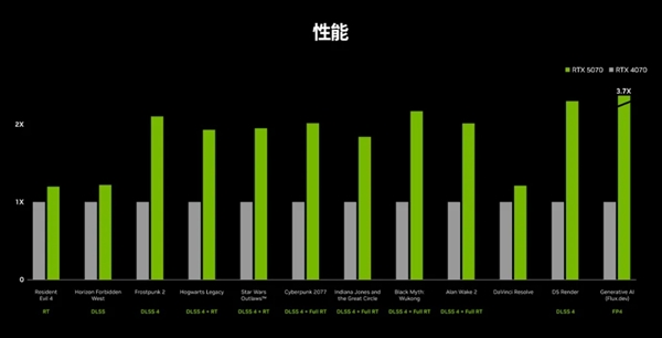 4599元起的RTX 5070显卡正式上市!英伟达:高性价比玩家首选