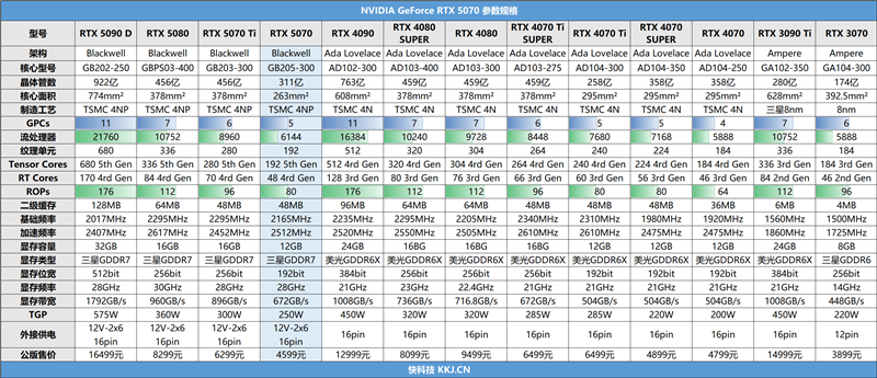 NVIDIA RTX 5070首发评测：DLSS 4提升超4倍！4K游戏不再是高端玩家专属