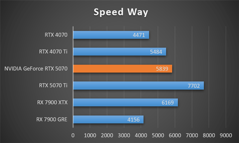NVIDIA RTX 5070首发评测：DLSS 4提升超4倍！4K游戏不再是高端玩家专属