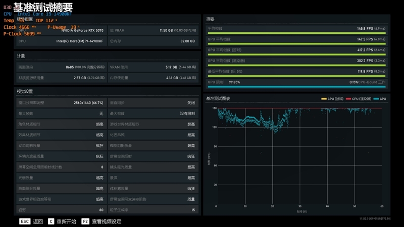 NVIDIA RTX 5070首发评测：DLSS 4提升超4倍！4K游戏不再是高端玩家专属