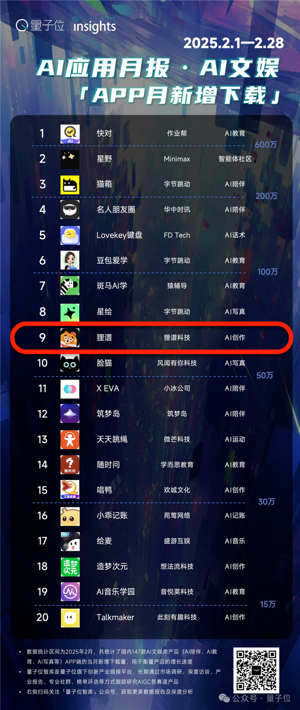 二次元AI新玩具破圈走红!短短几个月100万MAU