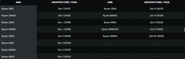 美杜莎真毒!AMD Zen 6重大升级:狂飙32核心、128MB三级缓存 还是AM5插槽