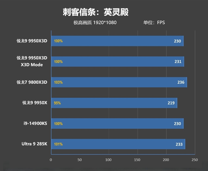 游戏和生产力都是最强！锐龙9 9950X3D首发评测