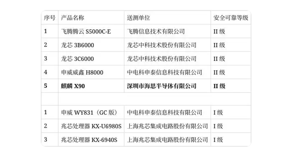 或为新PC准备!华为大招曝光:海思麒麟CPU芯片X90获安全可靠II级认证