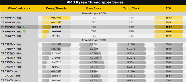 AMD Zen5撕裂者越来越近!32/24核心现身 还是350W