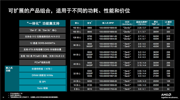 AMD EPYC嵌入式9005揭秘:192核心384线程无敌!寿命长达14年