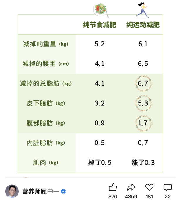 “饿瘦和运动瘦的区别”引热议!网友发愁 减肥专家如是说