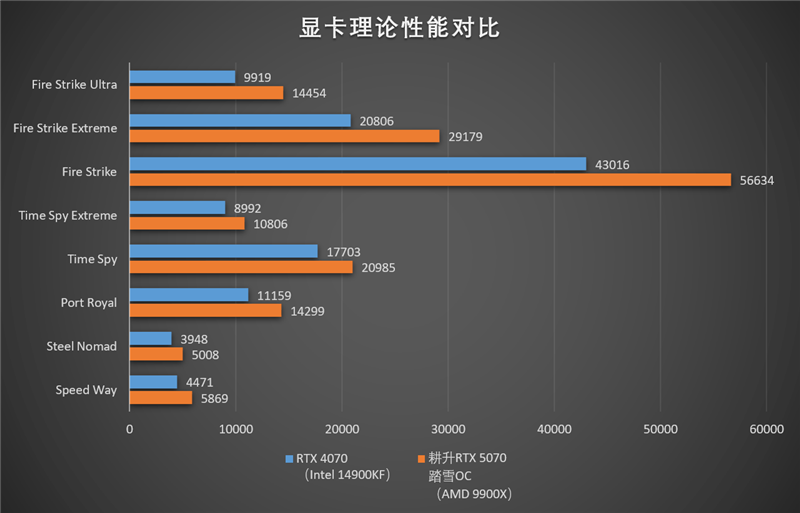 耕升RTX 5070踏雪OC显卡评测：性能优秀散热一流 还是颜值巅峰