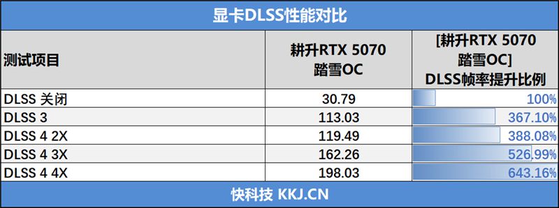 耕升RTX 5070踏雪OC显卡评测：性能优秀散热一流 还是颜值巅峰