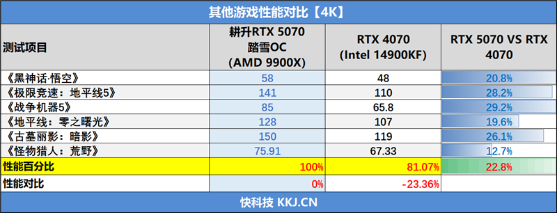 耕升RTX 5070踏雪OC显卡评测：性能优秀散热一流 还是颜值巅峰