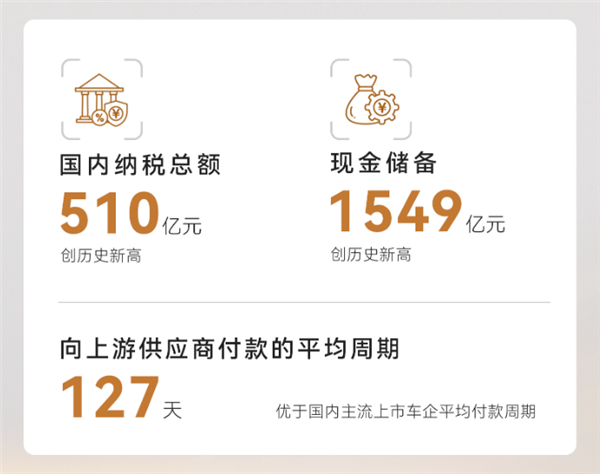 比亚迪：向上游供应商付款周期仅127天 比主流车企更短