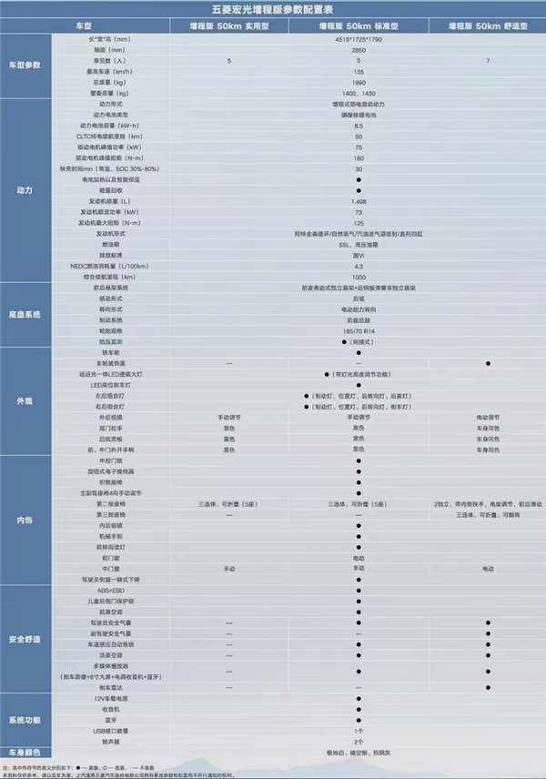 百公里油耗4.3L 综合续航1000KM!五菱宏光增程版详细配置首次公布