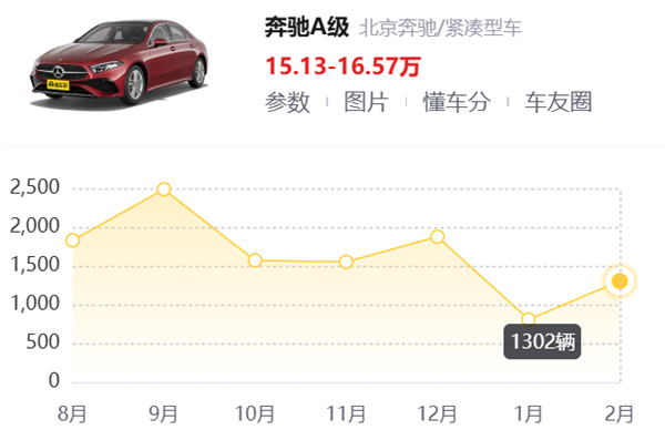 奔驰停产最便宜的车 它以后真就“不坑穷人”了