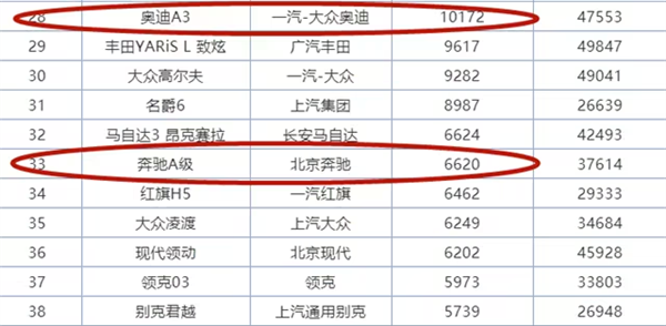 奔驰停产最便宜的车 它以后真就“不坑穷人”了