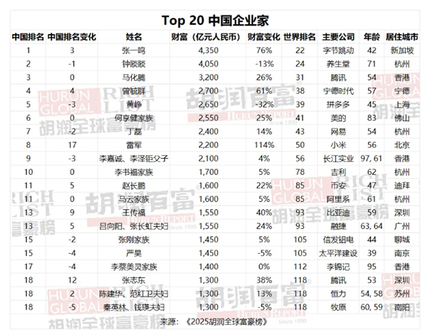 DeepSeek梁文锋首登全球富豪榜:财富超OpenAI CEO两倍