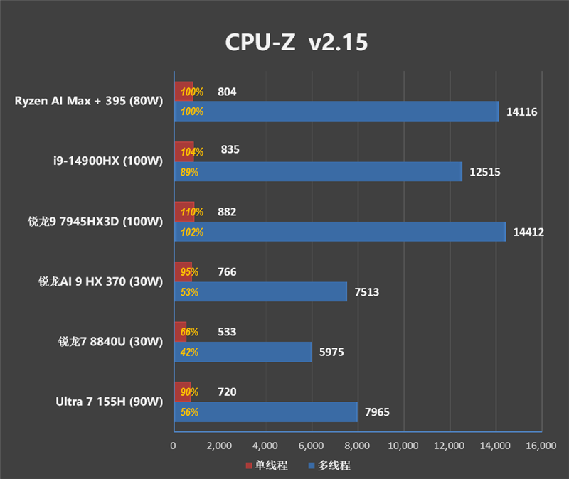 CPU超越i9-14900HX、核显强于RTX 4060！ROG幻X 2025评测：唯一能跑70B大模型