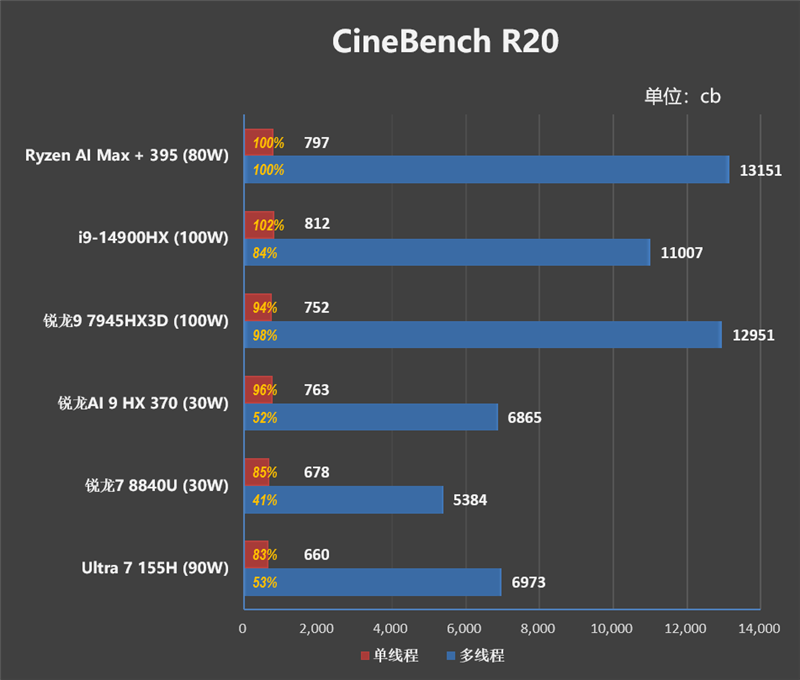 CPU超越i9-14900HX、核显强于RTX 4060！ROG幻X 2025评测：唯一能跑70B大模型