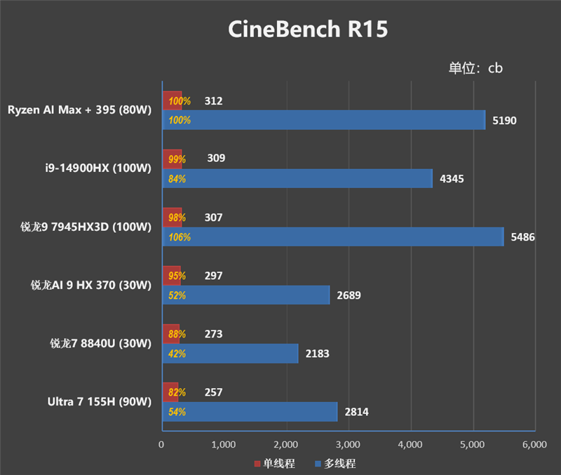 CPU超越i9-14900HX、核显强于RTX 4060！ROG幻X 2025评测：唯一能跑70B大模型