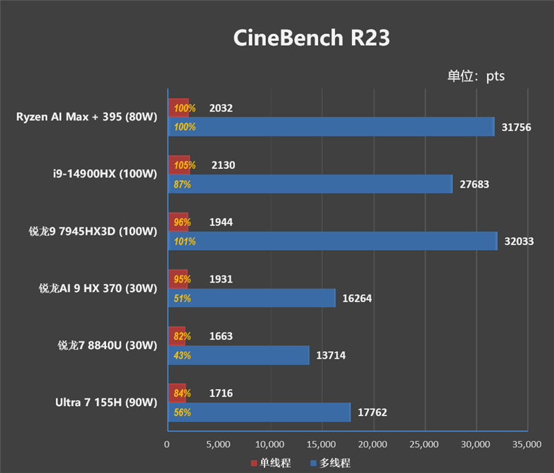 CPU超越i9-14900HX、核显强于RTX 4060！ROG幻X 2025评测：唯一能跑70B大模型