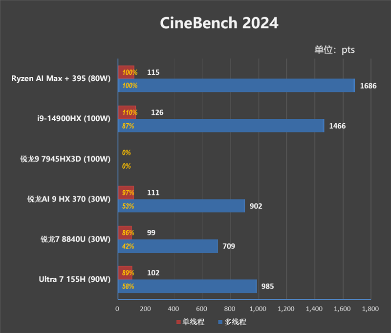 CPU超越i9-14900HX、核显强于RTX 4060！ROG幻X 2025评测：唯一能跑70B大模型