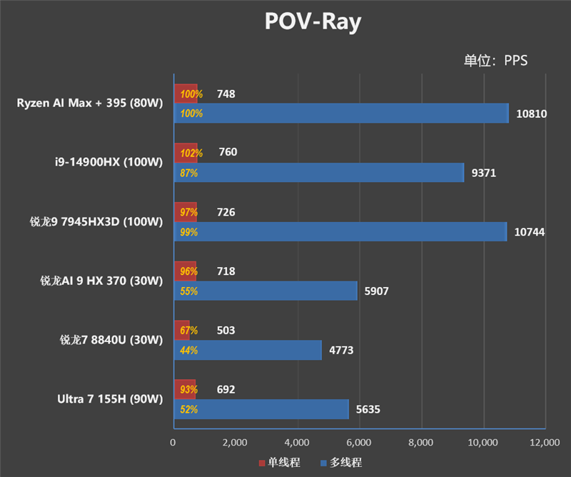 CPU超越i9-14900HX、核显强于RTX 4060！ROG幻X 2025评测：唯一能跑70B大模型