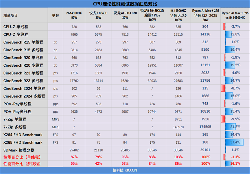 CPU超越i9-14900HX、核显强于RTX 4060！ROG幻X 2025评测：唯一能跑70B大模型