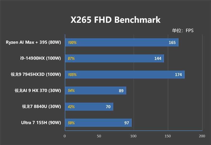 CPU超越i9-14900HX、核显强于RTX 4060！ROG幻X 2025评测：唯一能跑70B大模型