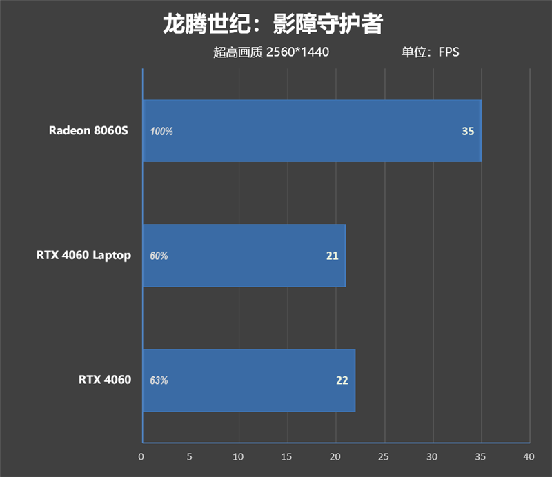 CPU超越i9-14900HX、核显强于RTX 4060！ROG幻X 2025评测：唯一能跑70B大模型
