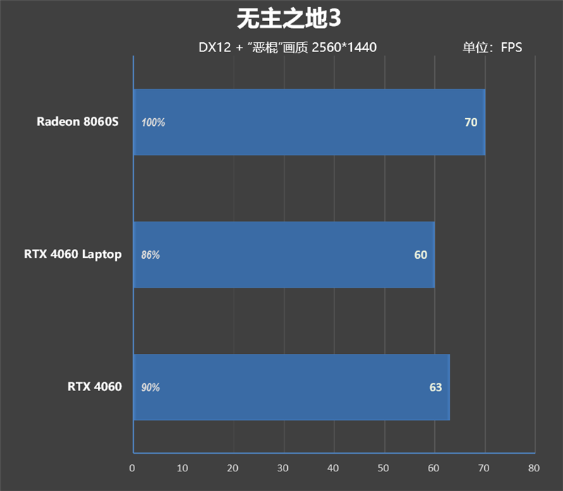 CPU超越i9-14900HX、核显强于RTX 4060！ROG幻X 2025评测：唯一能跑70B大模型