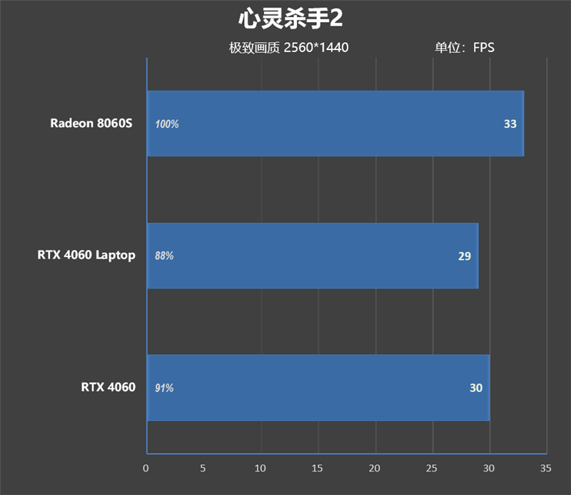 CPU超越i9-14900HX、核显强于RTX 4060！ROG幻X 2025评测：唯一能跑70B大模型