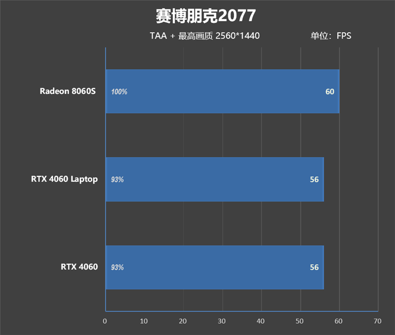 CPU超越i9-14900HX、核显强于RTX 4060！ROG幻X 2025评测：唯一能跑70B大模型