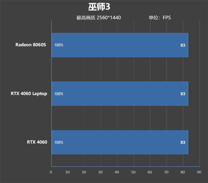 CPU超越i9-14900HX、核显强于RTX 4060！ROG幻X 2025评测：唯一能跑70B大模型
