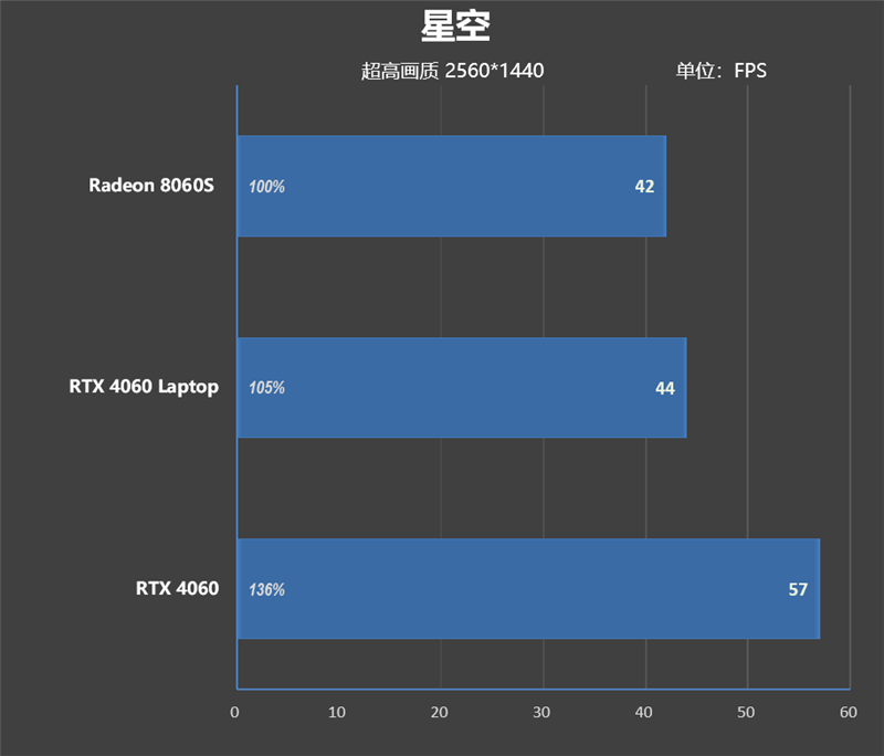 CPU超越i9-14900HX、核显强于RTX 4060！ROG幻X 2025评测：唯一能跑70B大模型