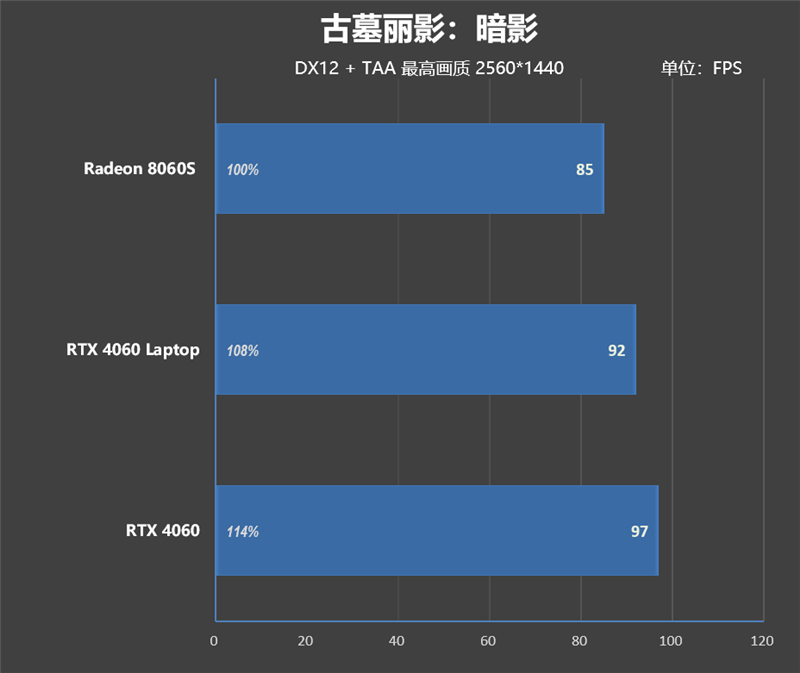 CPU超越i9-14900HX、核显强于RTX 4060！ROG幻X 2025评测：唯一能跑70B大模型