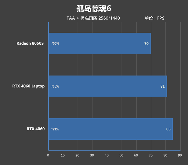 CPU超越i9-14900HX、核显强于RTX 4060！ROG幻X 2025评测：唯一能跑70B大模型