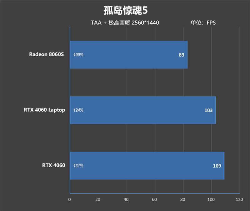 CPU超越i9-14900HX、核显强于RTX 4060！ROG幻X 2025评测：唯一能跑70B大模型