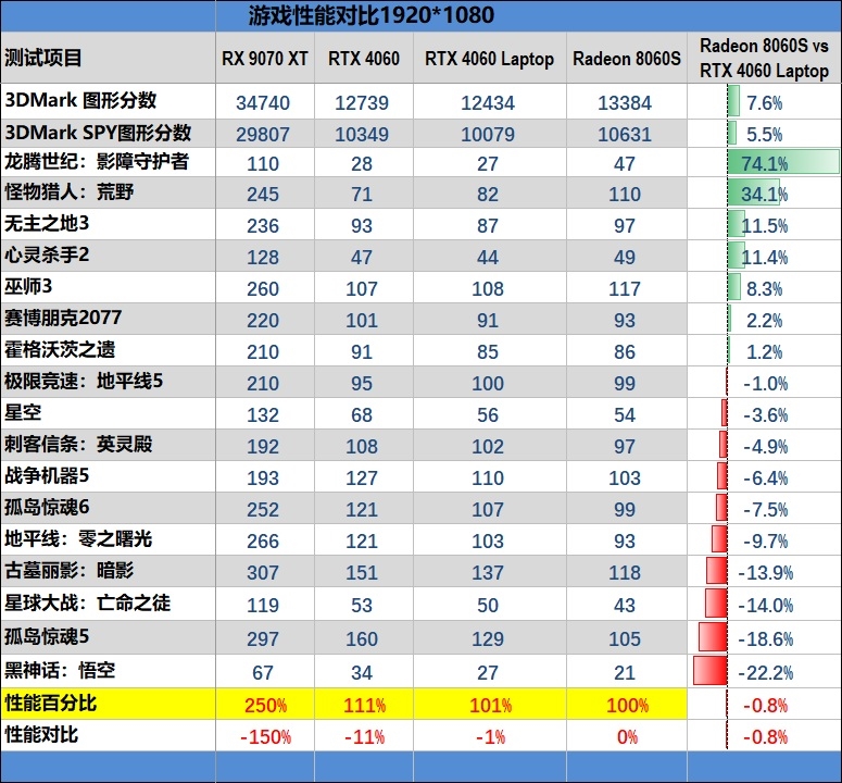 CPU超越i9-14900HX、核显强于RTX 4060！ROG幻X 2025评测：唯一能跑70B大模型