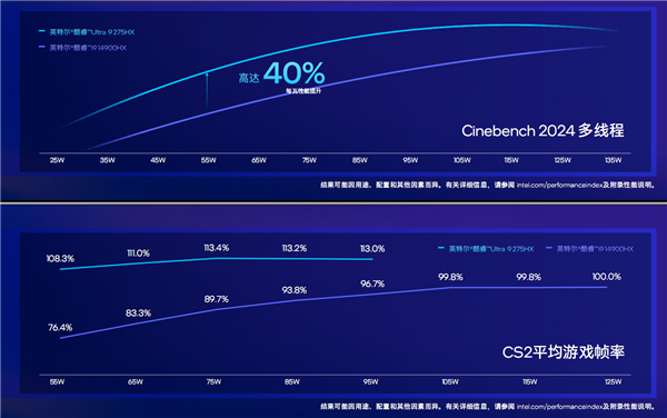 飙升40%能效称王!酷睿Ultra 200HX游戏本正式登场:第一次有了AI