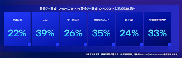 飙升40%能效称王!酷睿Ultra 200HX游戏本正式登场:第一次有了AI
