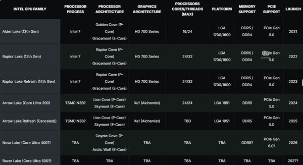 背水一战!Intel首位华人CEO曝光新一代CPU:首发18A工艺、下半年大规模量产