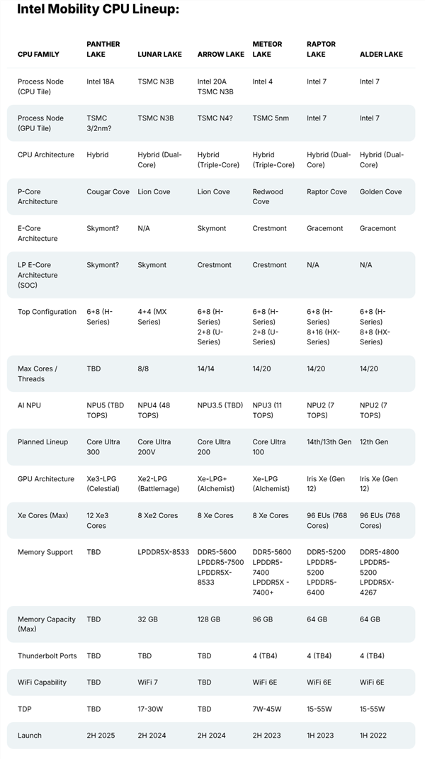 背水一战!Intel首位华人CEO曝光新一代CPU:首发18A工艺、下半年大规模量产