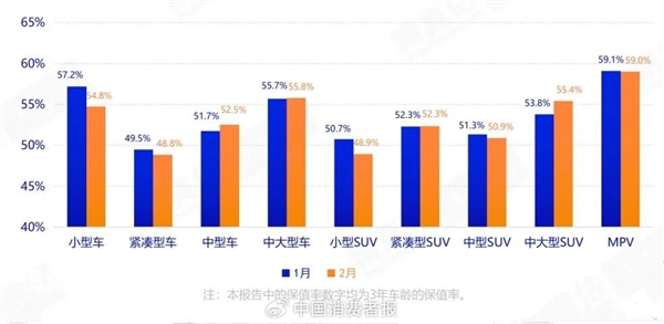 中大车型最保值!中国汽车最新保值率报告:国产电动二手车最惨 日美系油车很稳