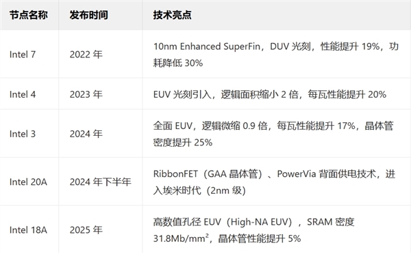 全球首次!Intel宣布18A工艺制程进入风险试产阶段:新一代CPU即将首发