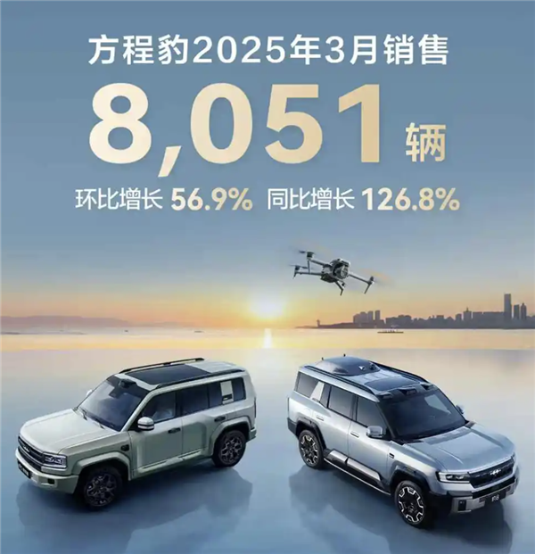 同比暴增126.8%！比亚迪方程豹3月销售8051台