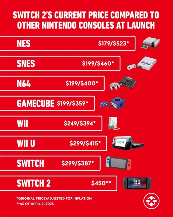 Switch 2并非任天堂史上最贵主机！但也相当接近